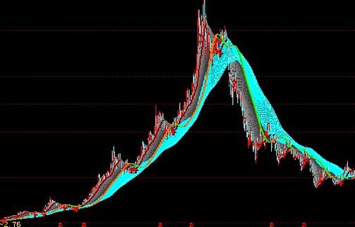 基金净值是什么意思：黄金交易法则（一）—黄金t d支撑点是什么