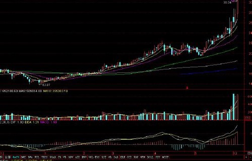 航天股京东股权结构告诉你孕线后期走势会怎样