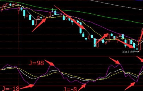 百大集团股吧股票002022解读什么是价量配合原理