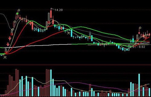 李丰黄金k线张江高科股吧